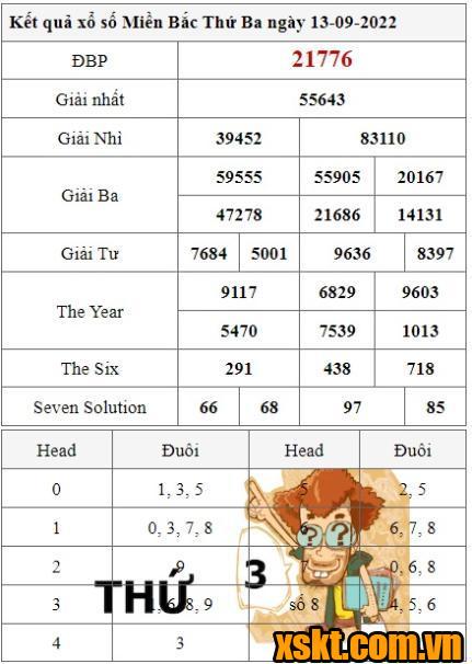 XSMB ngày 13/9/2022