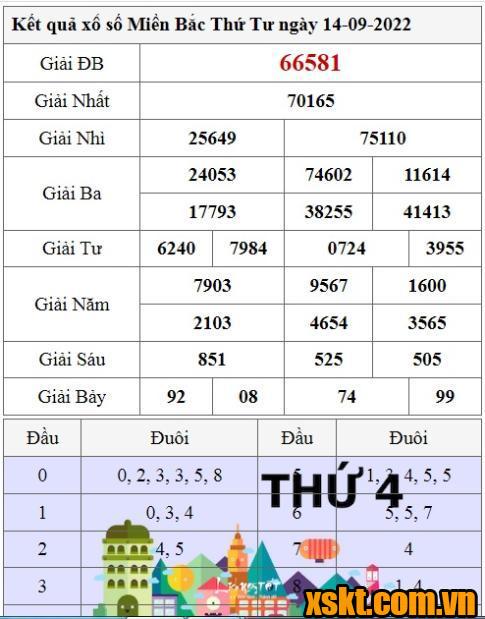 XSMB ngày 14/9/2022