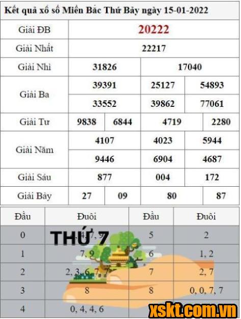XSMB ngày 15/1/2022