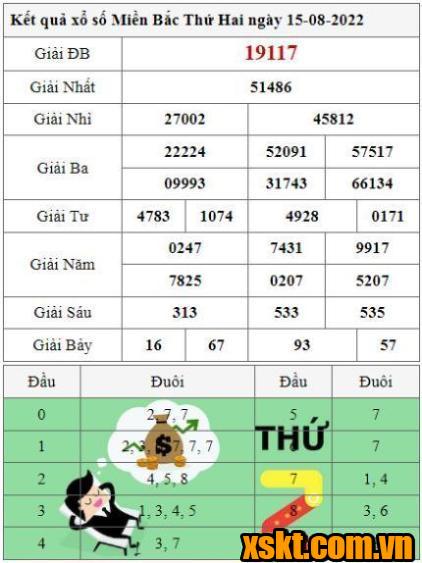 XSMB ngày 15/8/2022