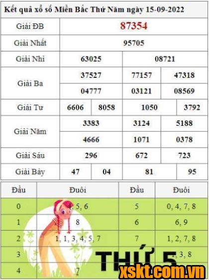 XSMB ngày 15/9/2022