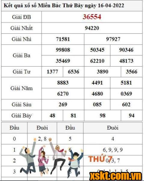 XSMB ngày 16/4/2022