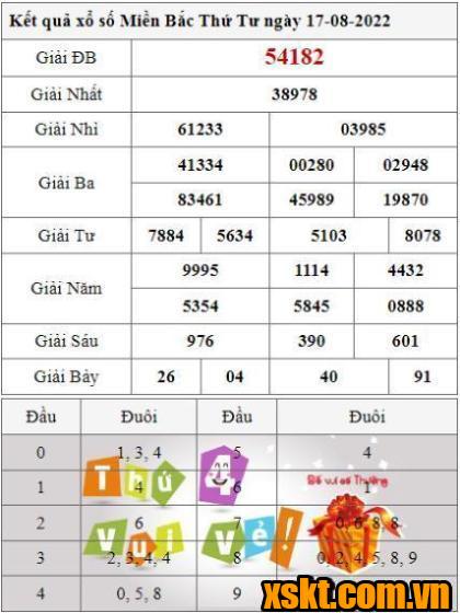 XSMB ngày 17/8/2022