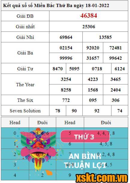 XSMB ngày 18/1/2022