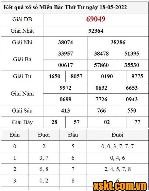XSMB ngày 18/5/2022