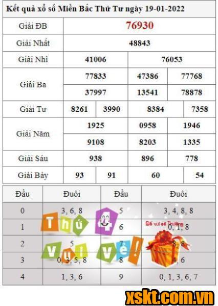 XSMB ngày 19/1/2022