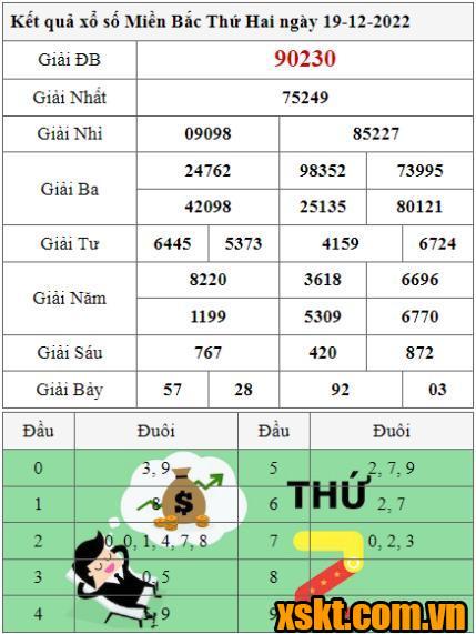 XSMB ngày 19/12/2022