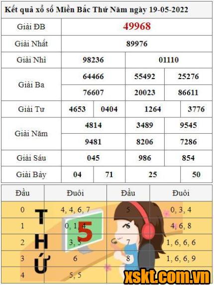 XSMB ngày 19/5/2022
