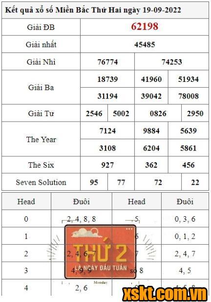 XSMB ngày 19/9/2022