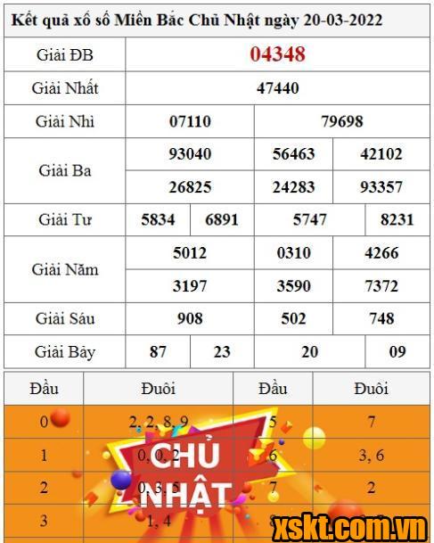 XSMB ngày 20/3/2022