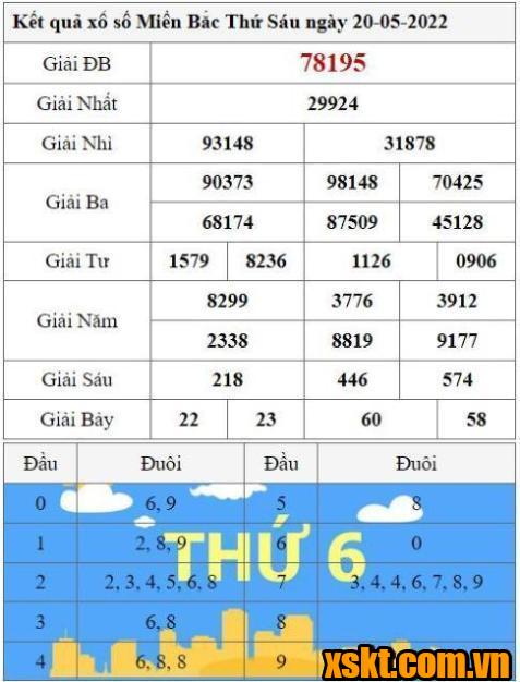 XSMB ngày 20/5/2022