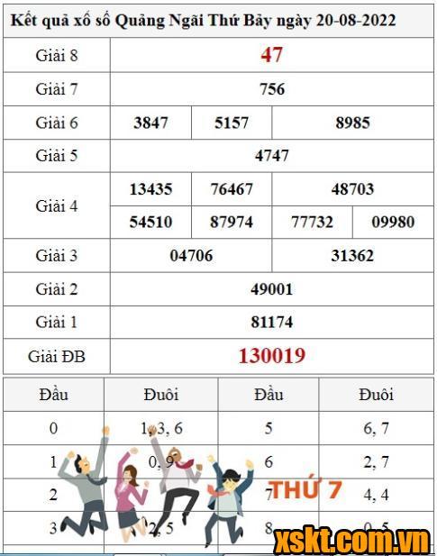 XSMB ngày 20/8/2022