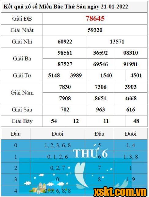 XSMB ngày 21/1/2022
