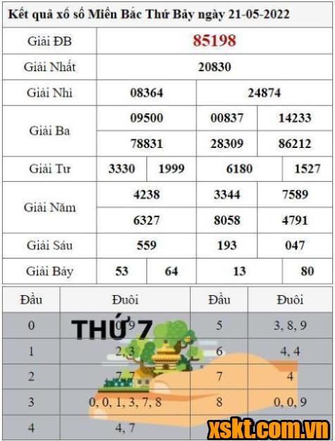 XSMB ngày 21/5/2022