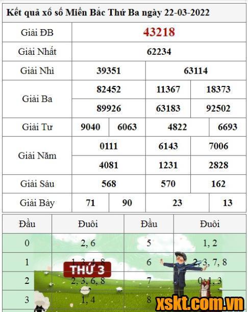 XSMB ngày 22/3/2022