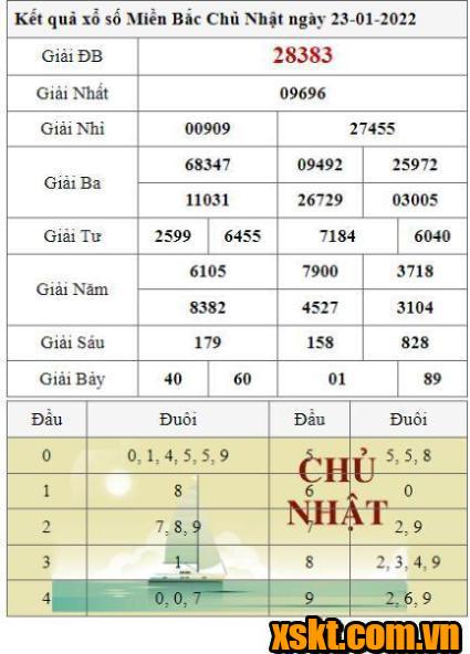 XSMB ngày 23/1/2022