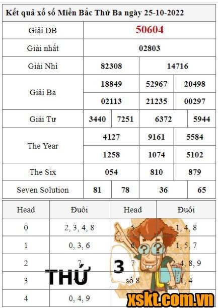 XSMB ngày 25/10/2022