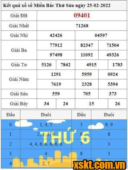 XSMB ngày 25/2/2022