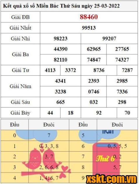 XSMB ngày 25/3/2022