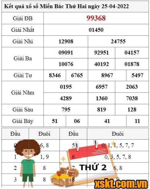 XSMB ngày 25/4/2022
