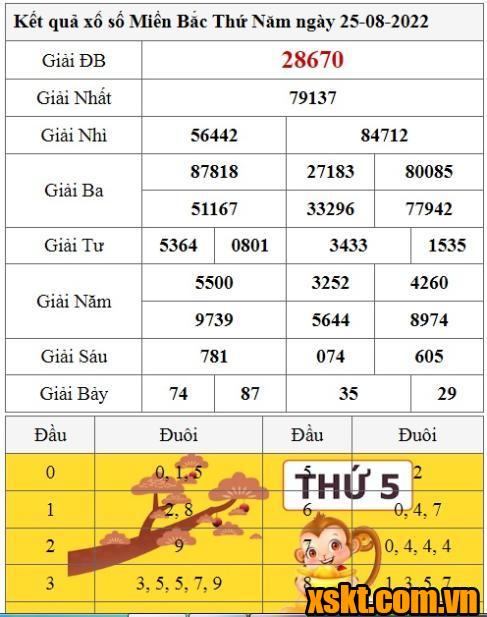 XSMB ngày 25/8/2022
