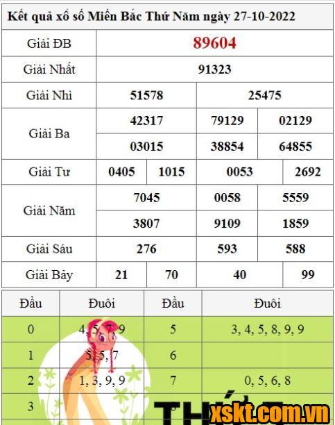 XSMB ngày 27/10/2022