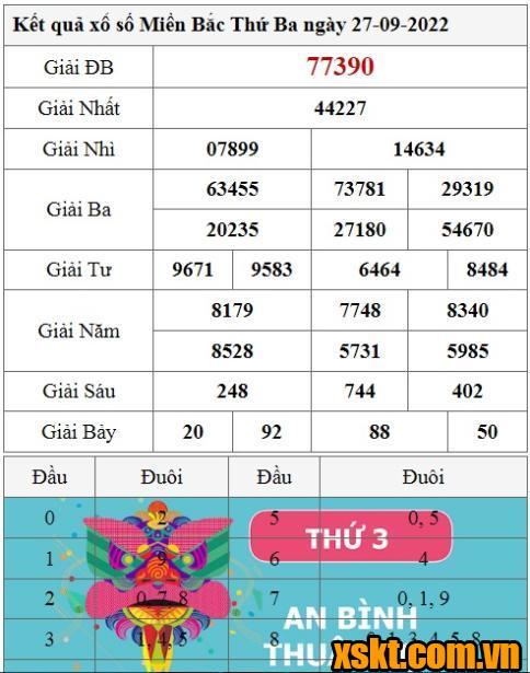 XSMB ngày 27/9/2022