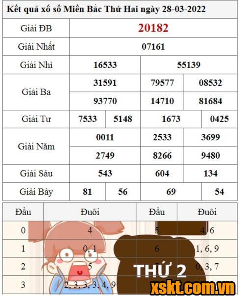XSMB ngày 28/3/2022