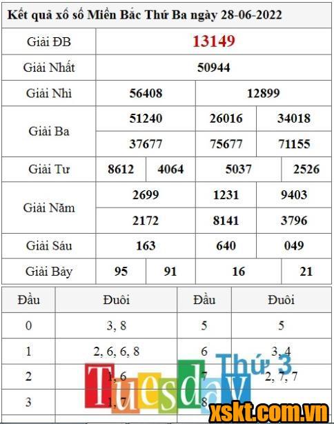 XSMB ngày 28/6/2022