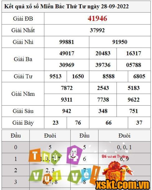 XSMB ngày 28/9/2022