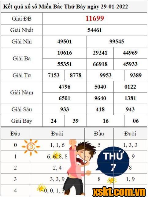 XSMB ngày 29/1/2022