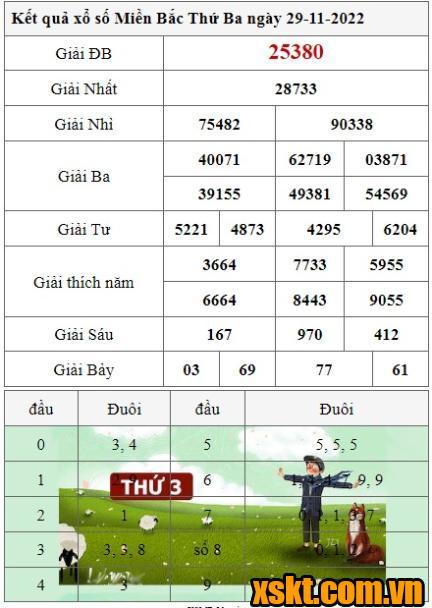 XSMB ngày 29/11/2022