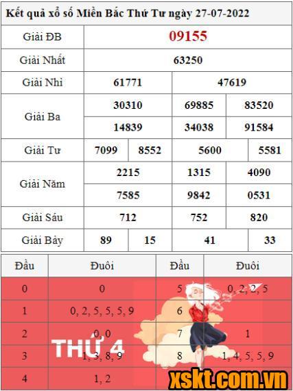 XSMB ngày 29/7/2022