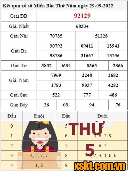 XSMB ngày 29/9/2022