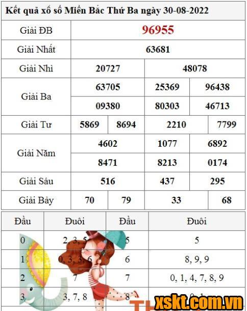 XSMB ngày 30/8/2022