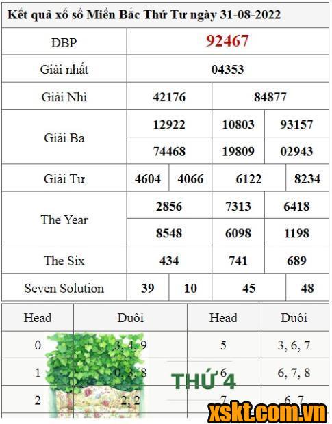 XSMB ngày 31/8/2022