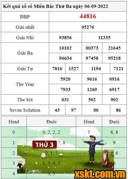 XSMB ngày 6/9/2022