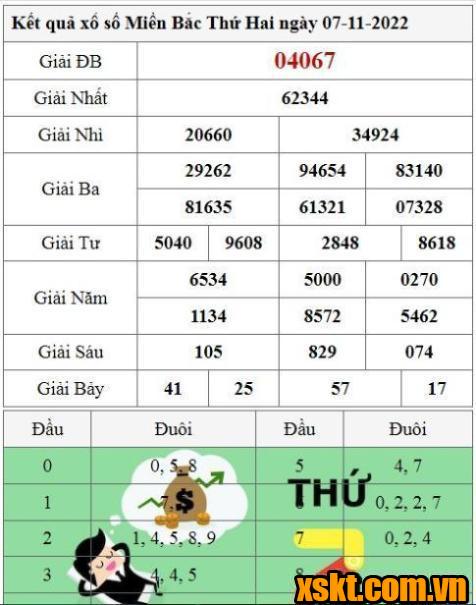 XSMB ngày 7/11/2022