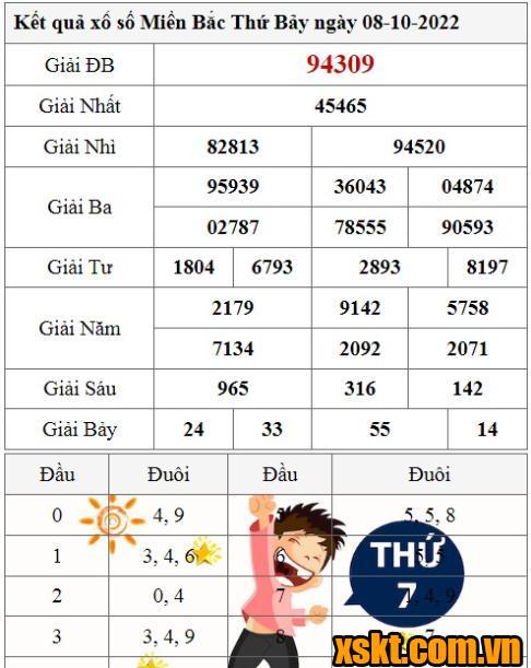 XSMB ngày 8/10/2022