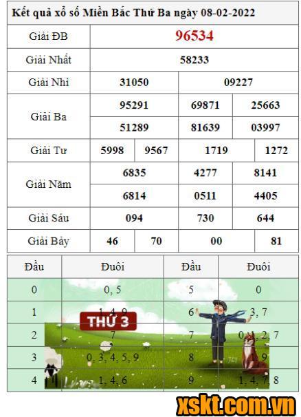 XSMB ngày 8/2/2022
