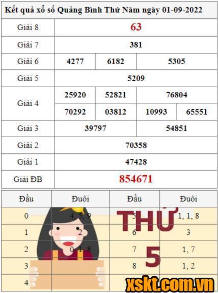 XSQB ngày 1/9/2022