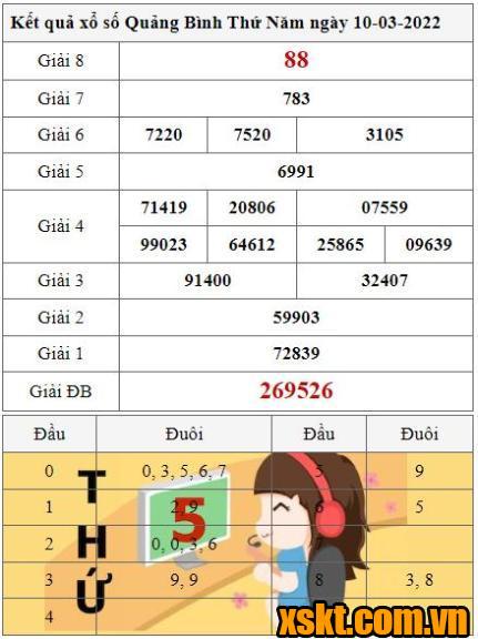 XSQB ngày 10/3/2022