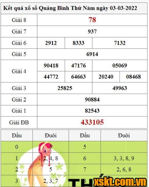 XSQB ngày 3/3/2022