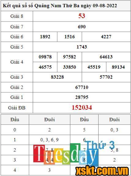 XSQNA ngày 9/8/2022