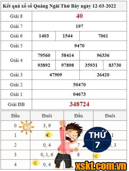 XSQNG ngày 12/3/2022