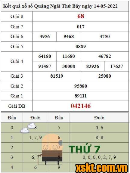 XSQNG ngày 14/5/2022