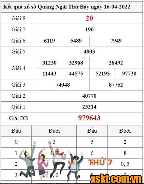 XSQNG ngày 16/4/2022