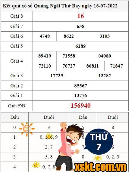 XSQNG ngày 16/7/2022
