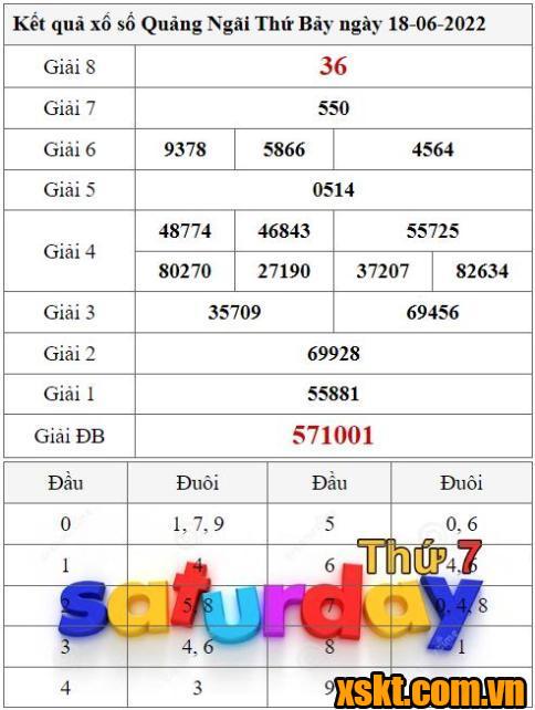 XSQNG ngày 18/6/2022