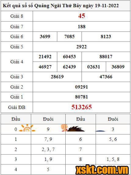 XSQNG ngày 19/11/2022